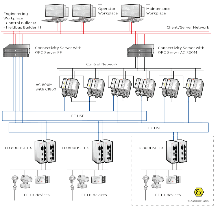 gateways foundation fieldbus