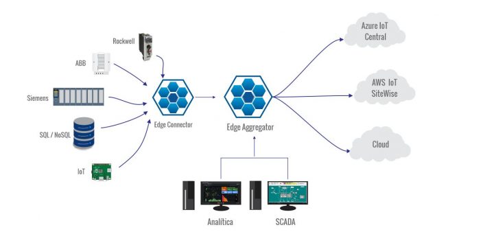 Softing Edge Aggregator para integración IT/OT vía OPC UA y MQTT