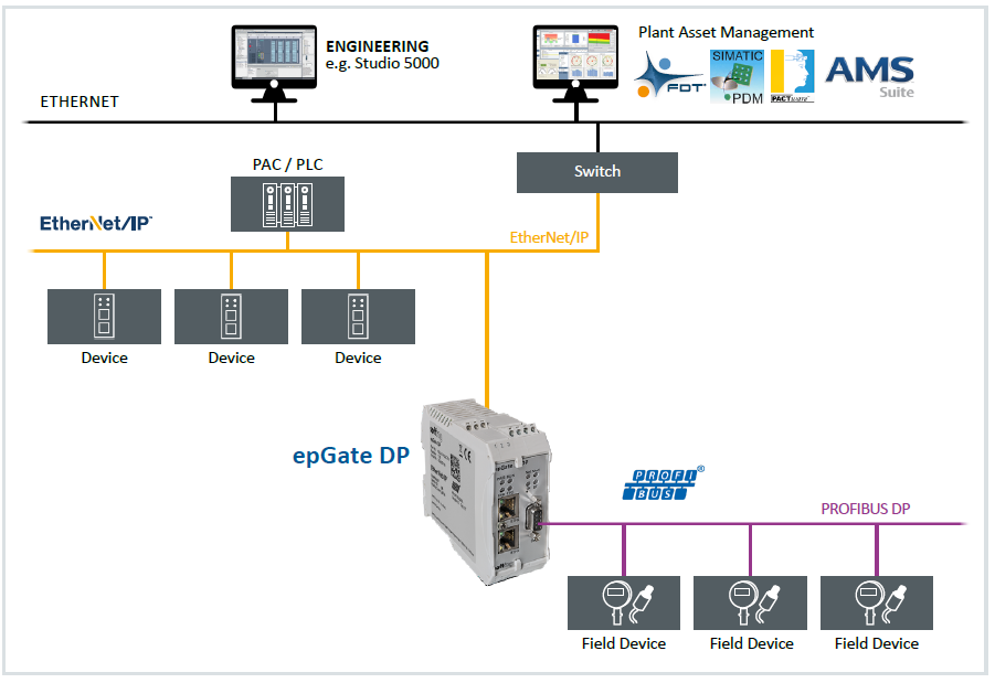 gateways ethernet