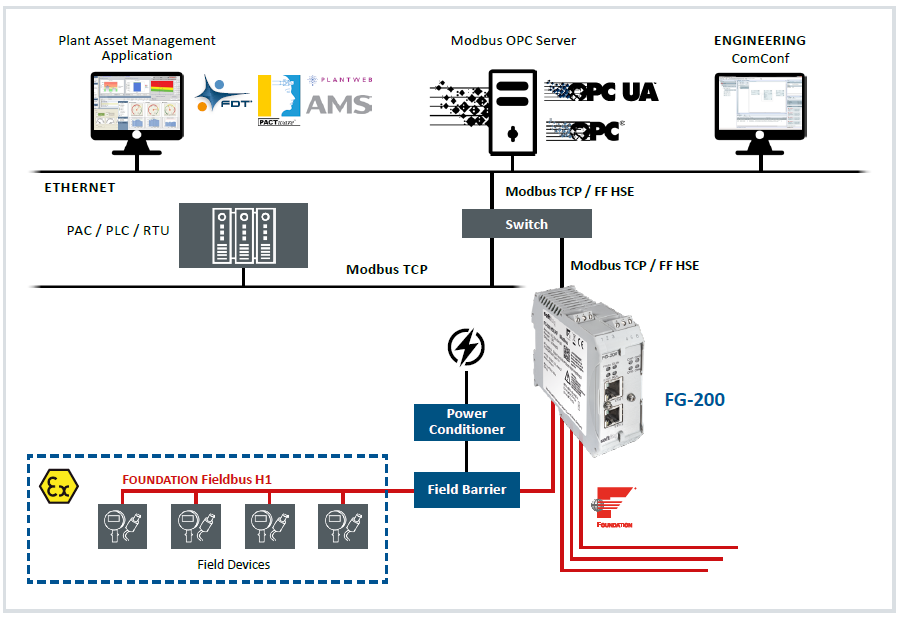 gateways modbus