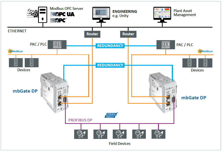 gateways modbus
