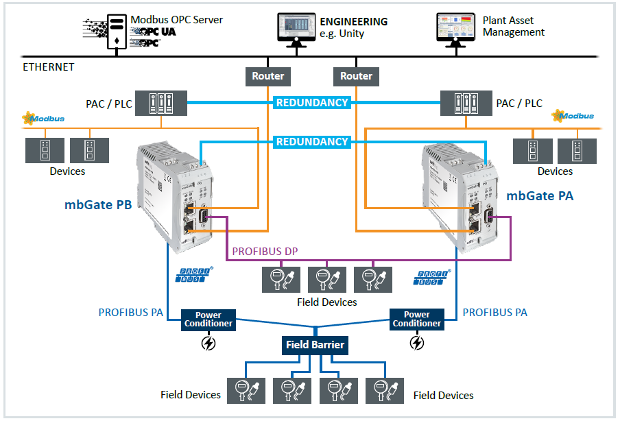 gateways modbus