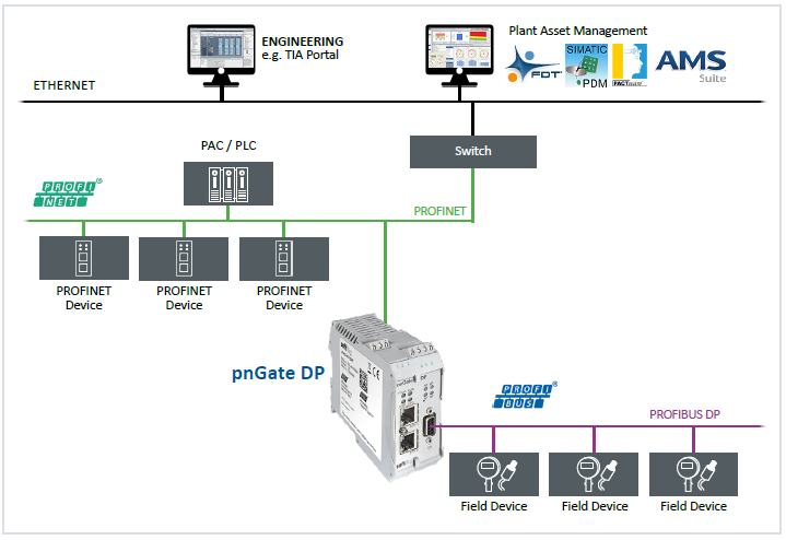 gateways profinet