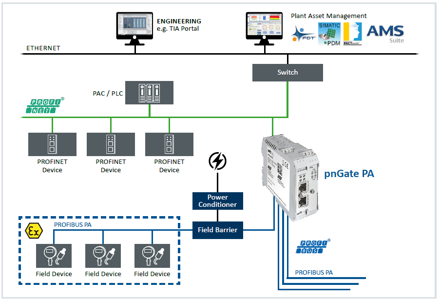 gateways profinet