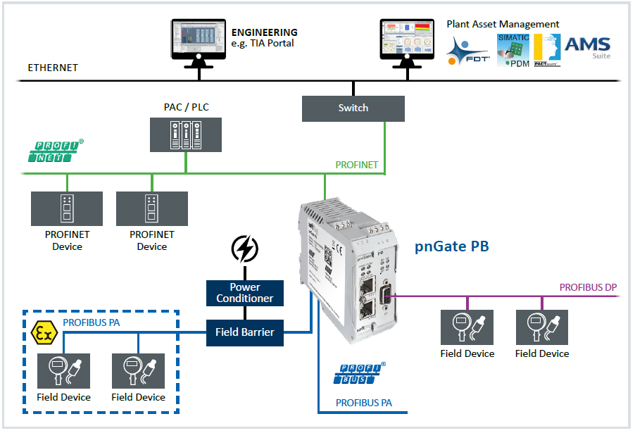 gateways profinet
